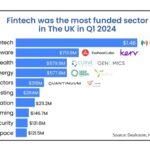 the-uk-fintech-startups-raise-$1.4b,-reclaim-throne-as-top-vc-destination