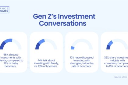 etoro-survey:-55%-of-gen-z-discuss-investments-with-friends,-surpasses-boomers