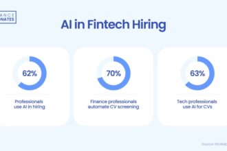 ai-adoption-in-fintech:-“70%-of-finance-professionals-utilize-automation-for-cv-screening”