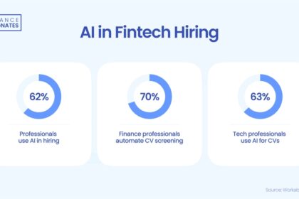 ai-adoption-in-fintech:-“70%-of-finance-professionals-utilize-automation-for-cv-screening”