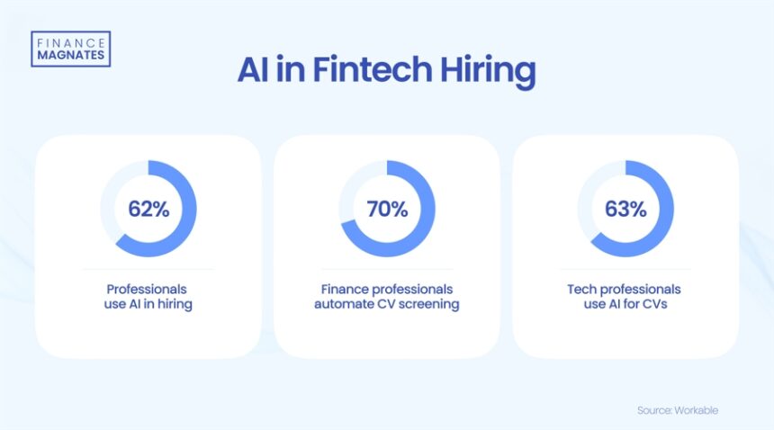 ai-adoption-in-fintech:-“70%-of-finance-professionals-utilize-automation-for-cv-screening”