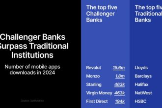 revolut-leads-digital-banking-surge-in-the-uk-as-downloads-top-legacy-banks